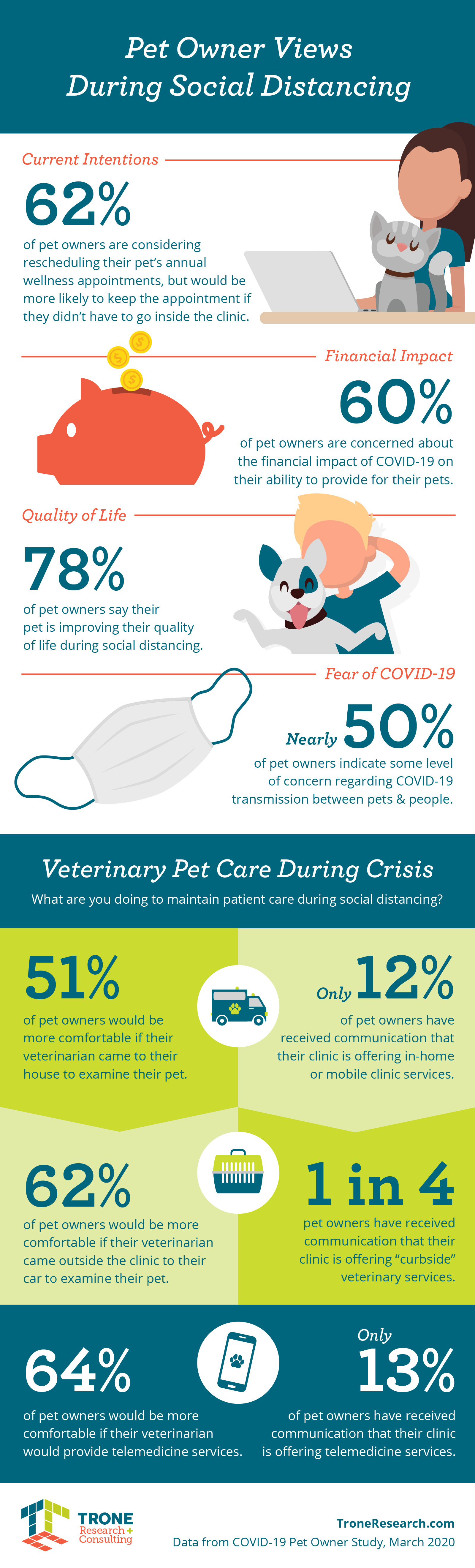 Pet Owner Views During Social Distancing