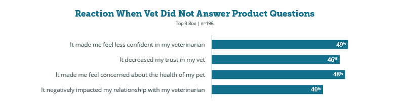Reaction when vet did not answer product questions