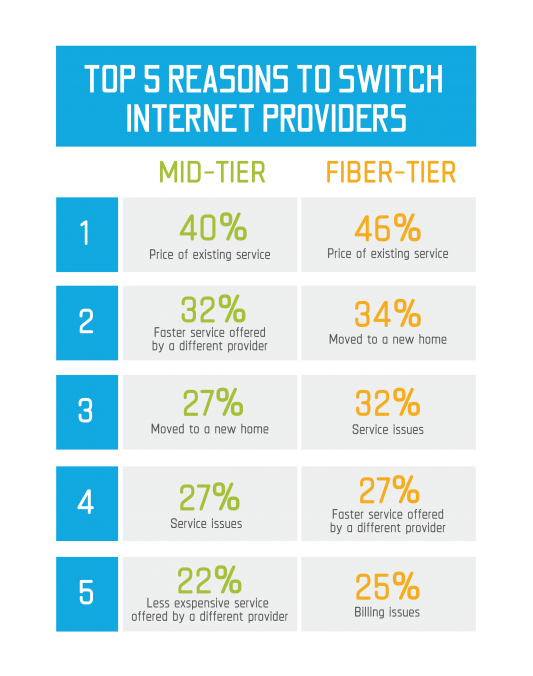 Top 5 Reasons to Switch Internet Providers